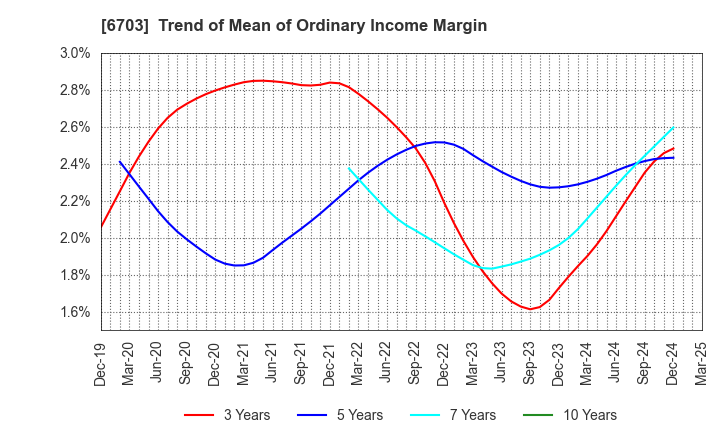 6703 Oki Electric Industry Company,Limited: Trend of Mean of Ordinary Income Margin
