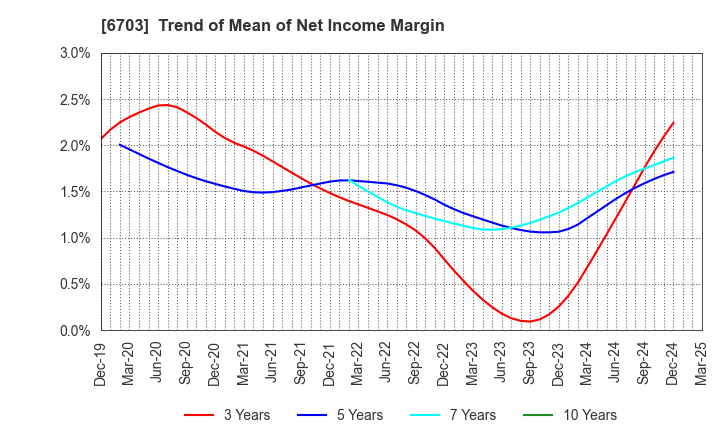 6703 Oki Electric Industry Company,Limited: Trend of Mean of Net Income Margin