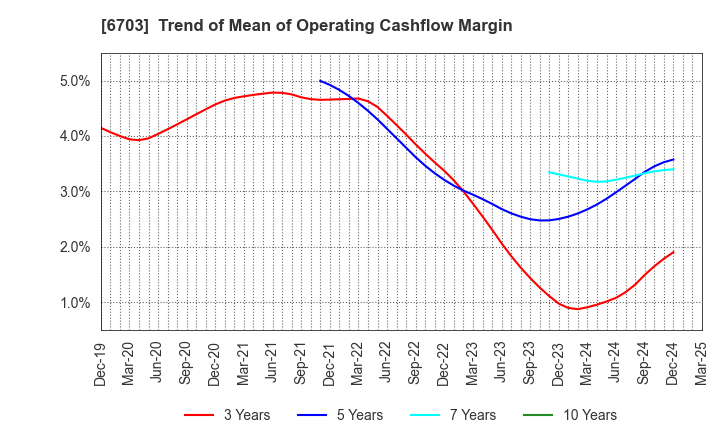 6703 Oki Electric Industry Company,Limited: Trend of Mean of Operating Cashflow Margin