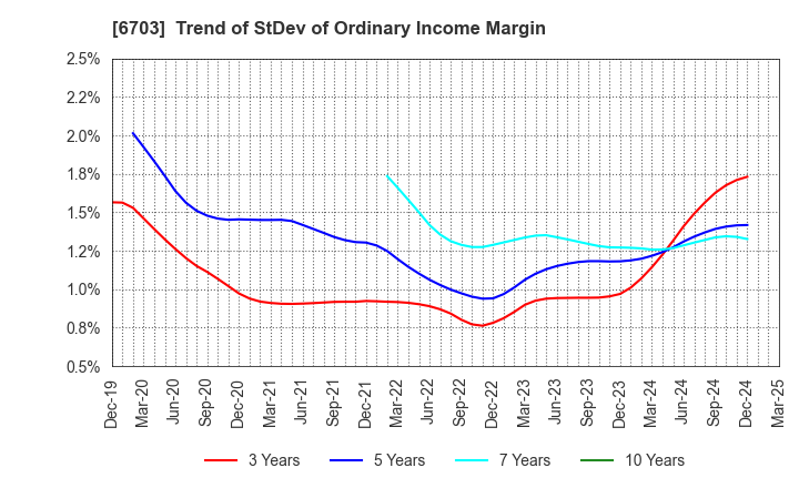 6703 Oki Electric Industry Company,Limited: Trend of StDev of Ordinary Income Margin