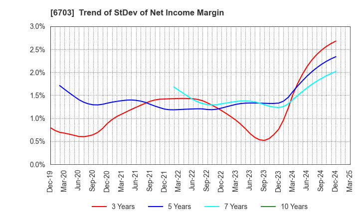 6703 Oki Electric Industry Company,Limited: Trend of StDev of Net Income Margin