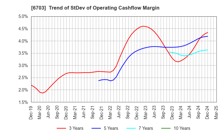 6703 Oki Electric Industry Company,Limited: Trend of StDev of Operating Cashflow Margin
