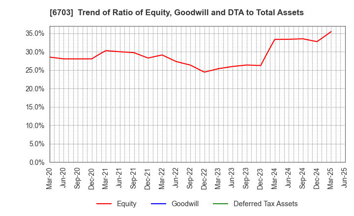 6703 Oki Electric Industry Company,Limited: Trend of Ratio of Equity, Goodwill and DTA to Total Assets