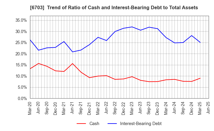 6703 Oki Electric Industry Company,Limited: Trend of Ratio of Cash and Interest-Bearing Debt to Total Assets