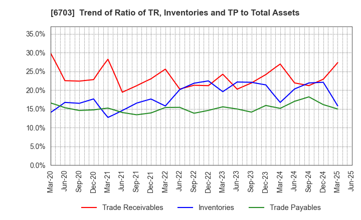 6703 Oki Electric Industry Company,Limited: Trend of Ratio of TR, Inventories and TP to Total Assets