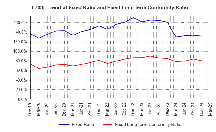 6703 Oki Electric Industry Company,Limited: Trend of Fixed Ratio and Fixed Long-term Conformity Ratio