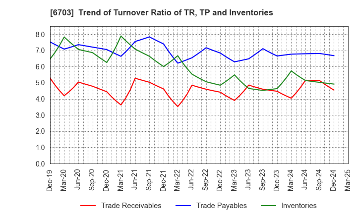 6703 Oki Electric Industry Company,Limited: Trend of Turnover Ratio of TR, TP and Inventories