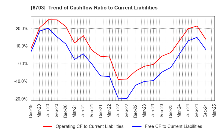 6703 Oki Electric Industry Company,Limited: Trend of Cashflow Ratio to Current Liabilities