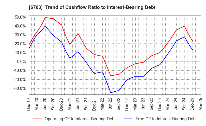 6703 Oki Electric Industry Company,Limited: Trend of Cashflow Ratio to Interest-Bearing Debt