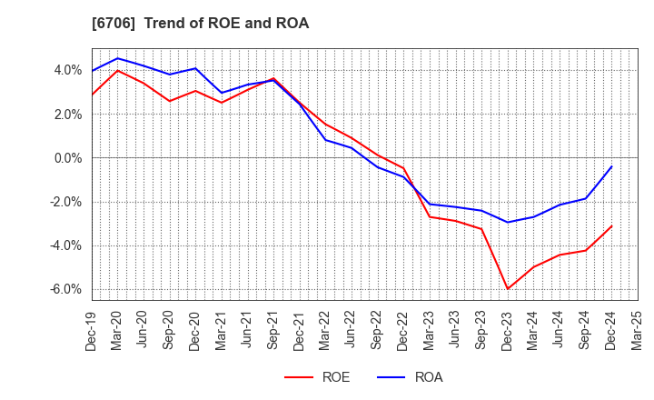 6706 DKK Co.,Ltd.: Trend of ROE and ROA