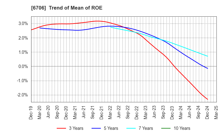6706 DKK Co.,Ltd.: Trend of Mean of ROE