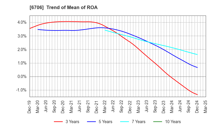 6706 DKK Co.,Ltd.: Trend of Mean of ROA