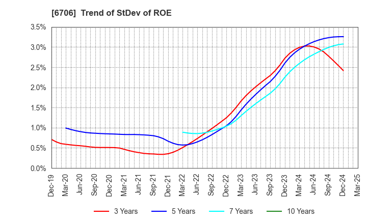 6706 DKK Co.,Ltd.: Trend of StDev of ROE