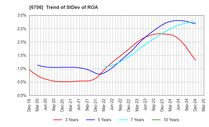 6706 DKK Co.,Ltd.: Trend of StDev of ROA