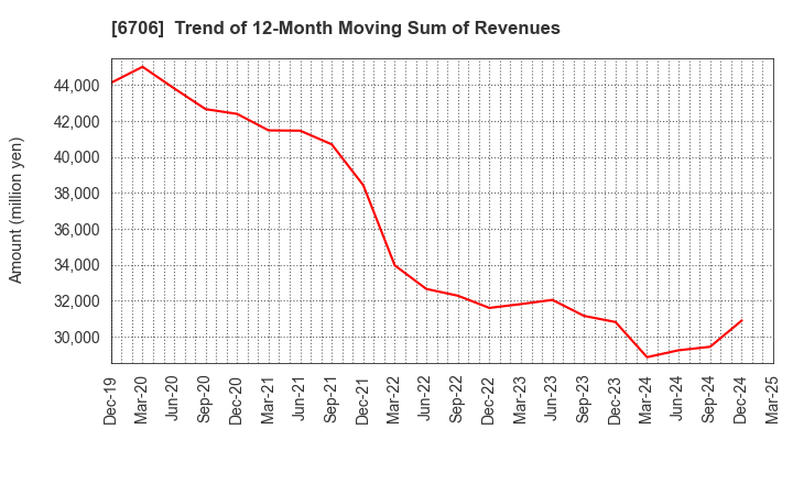 6706 DKK Co.,Ltd.: Trend of 12-Month Moving Sum of Revenues