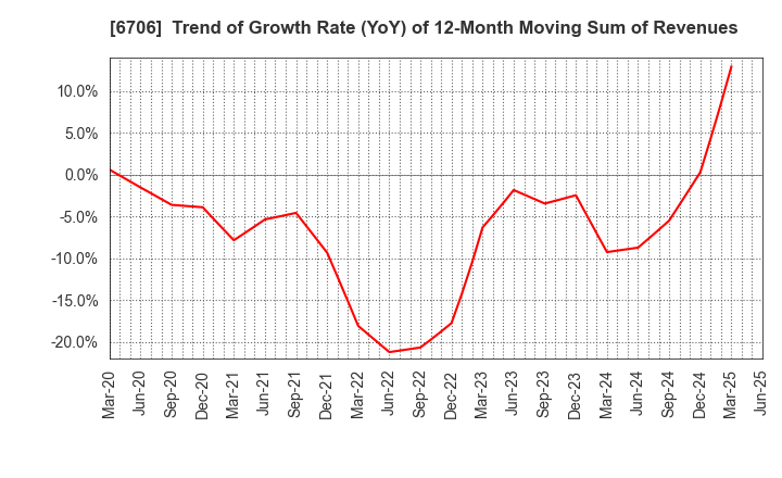6706 DKK Co.,Ltd.: Trend of Growth Rate (YoY) of 12-Month Moving Sum of Revenues