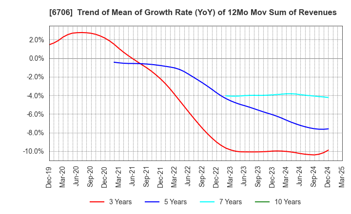 6706 DKK Co.,Ltd.: Trend of Mean of Growth Rate (YoY) of 12Mo Mov Sum of Revenues