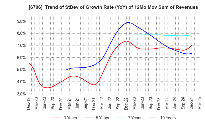 6706 DKK Co.,Ltd.: Trend of StDev of Growth Rate (YoY) of 12Mo Mov Sum of Revenues