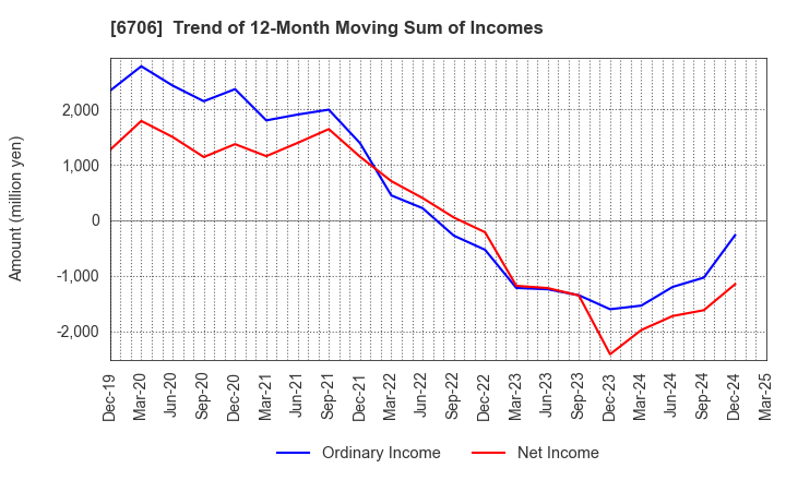 6706 DKK Co.,Ltd.: Trend of 12-Month Moving Sum of Incomes