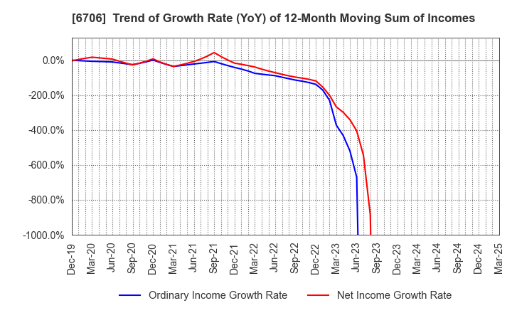 6706 DKK Co.,Ltd.: Trend of Growth Rate (YoY) of 12-Month Moving Sum of Incomes