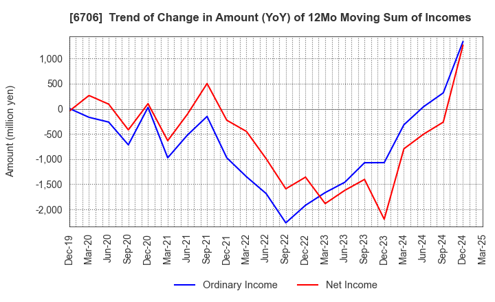 6706 DKK Co.,Ltd.: Trend of Change in Amount (YoY) of 12Mo Moving Sum of Incomes
