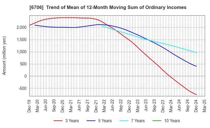 6706 DKK Co.,Ltd.: Trend of Mean of 12-Month Moving Sum of Ordinary Incomes