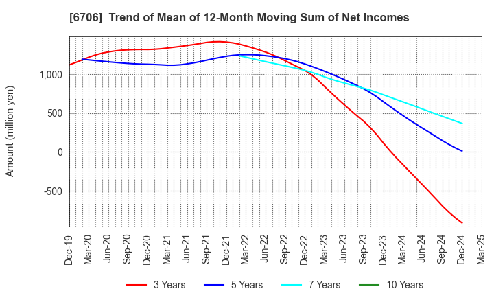 6706 DKK Co.,Ltd.: Trend of Mean of 12-Month Moving Sum of Net Incomes