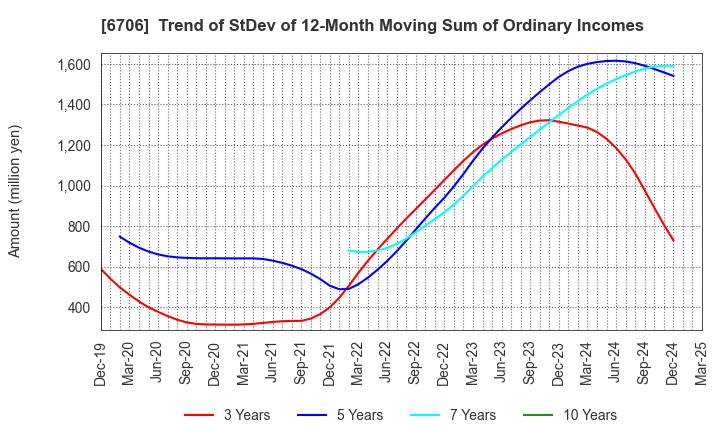 6706 DKK Co.,Ltd.: Trend of StDev of 12-Month Moving Sum of Ordinary Incomes