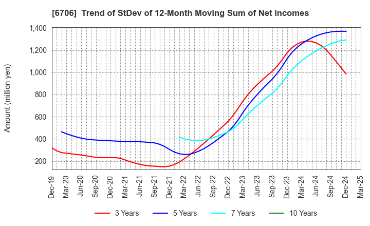 6706 DKK Co.,Ltd.: Trend of StDev of 12-Month Moving Sum of Net Incomes