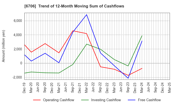 6706 DKK Co.,Ltd.: Trend of 12-Month Moving Sum of Cashflows