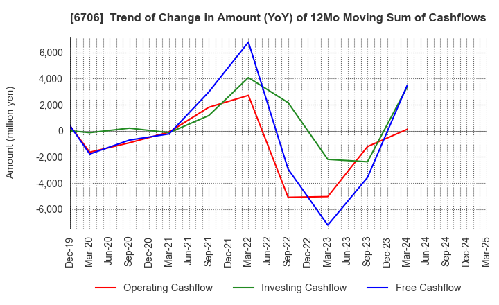 6706 DKK Co.,Ltd.: Trend of Change in Amount (YoY) of 12Mo Moving Sum of Cashflows