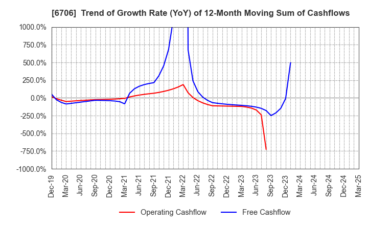 6706 DKK Co.,Ltd.: Trend of Growth Rate (YoY) of 12-Month Moving Sum of Cashflows