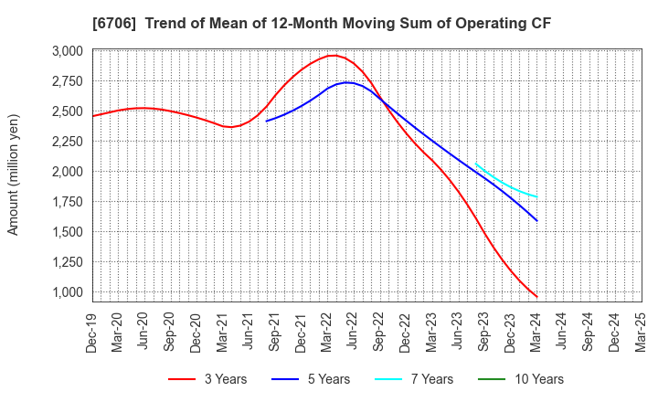 6706 DKK Co.,Ltd.: Trend of Mean of 12-Month Moving Sum of Operating CF