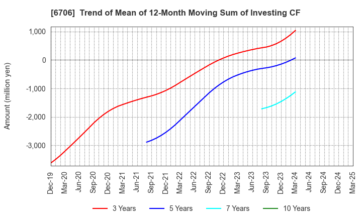 6706 DKK Co.,Ltd.: Trend of Mean of 12-Month Moving Sum of Investing CF