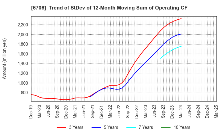 6706 DKK Co.,Ltd.: Trend of StDev of 12-Month Moving Sum of Operating CF