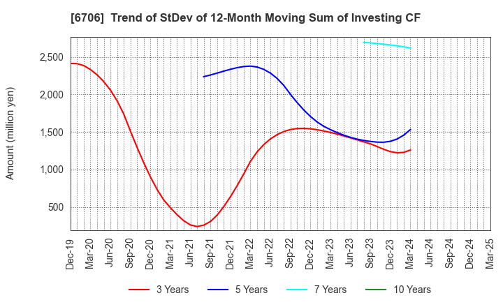 6706 DKK Co.,Ltd.: Trend of StDev of 12-Month Moving Sum of Investing CF