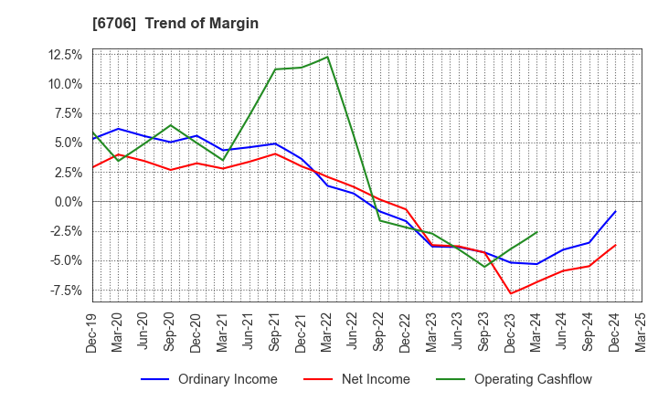 6706 DKK Co.,Ltd.: Trend of Margin