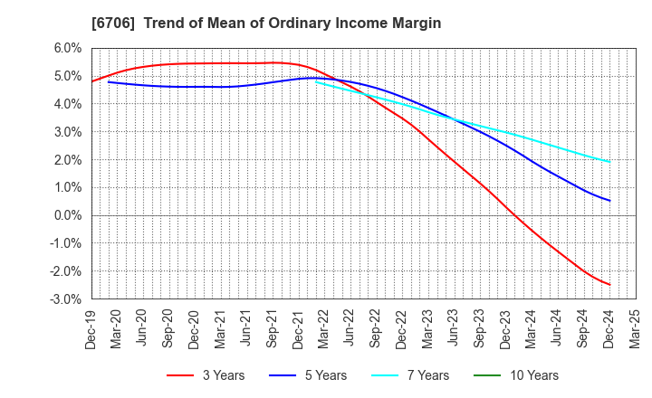 6706 DKK Co.,Ltd.: Trend of Mean of Ordinary Income Margin