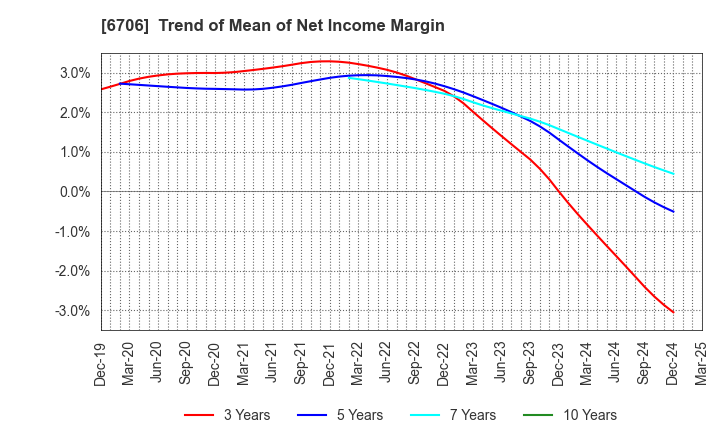 6706 DKK Co.,Ltd.: Trend of Mean of Net Income Margin