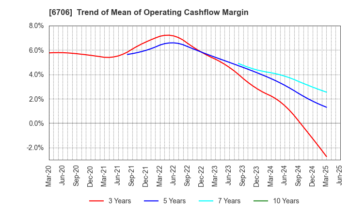 6706 DKK Co.,Ltd.: Trend of Mean of Operating Cashflow Margin