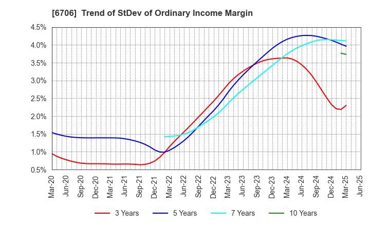 6706 DKK Co.,Ltd.: Trend of StDev of Ordinary Income Margin