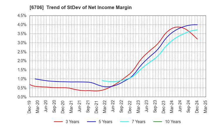 6706 DKK Co.,Ltd.: Trend of StDev of Net Income Margin