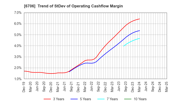 6706 DKK Co.,Ltd.: Trend of StDev of Operating Cashflow Margin