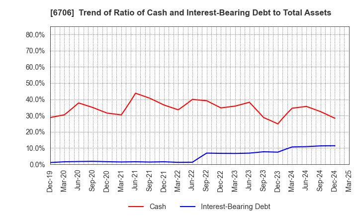 6706 DKK Co.,Ltd.: Trend of Ratio of Cash and Interest-Bearing Debt to Total Assets