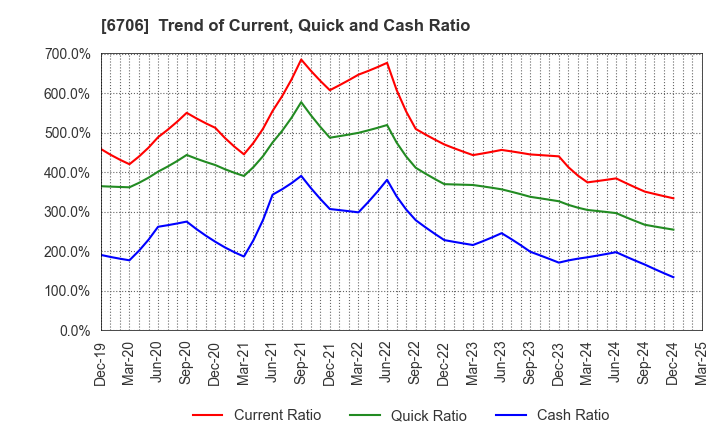 6706 DKK Co.,Ltd.: Trend of Current, Quick and Cash Ratio