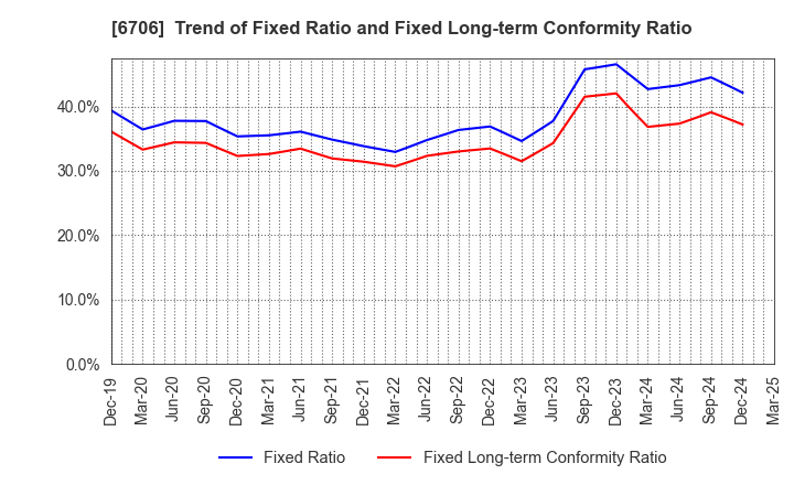 6706 DKK Co.,Ltd.: Trend of Fixed Ratio and Fixed Long-term Conformity Ratio