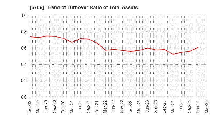 6706 DKK Co.,Ltd.: Trend of Turnover Ratio of Total Assets