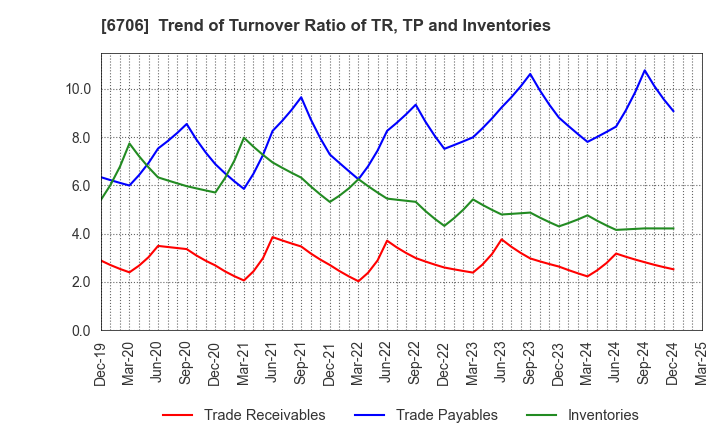 6706 DKK Co.,Ltd.: Trend of Turnover Ratio of TR, TP and Inventories
