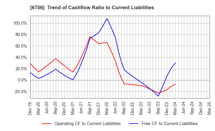 6706 DKK Co.,Ltd.: Trend of Cashflow Ratio to Current Liabilities