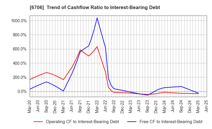 6706 DKK Co.,Ltd.: Trend of Cashflow Ratio to Interest-Bearing Debt